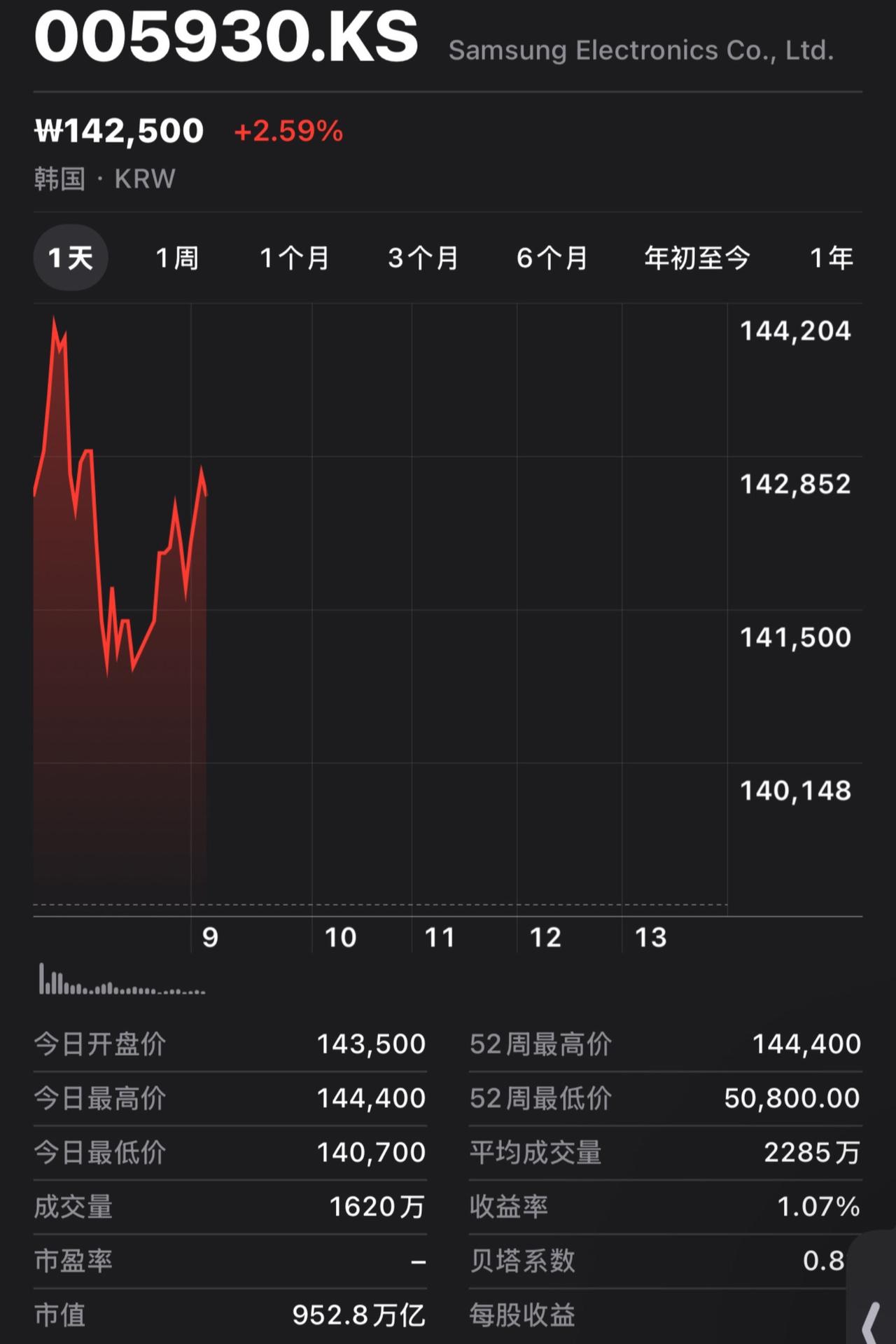 韩股三星海力士继续暴涨！涨疯了！交易 知识分享 理财 每天跟我涨知识