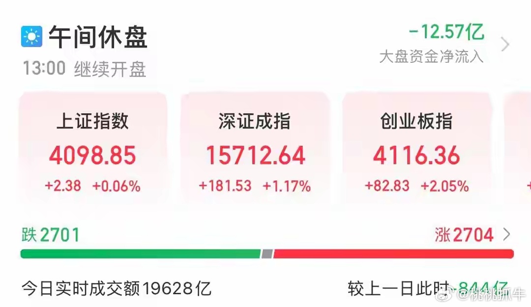 A股午评：创业板指高开高走半日涨2.05%，锂电池、超级电容、金属新材料板块涨幅