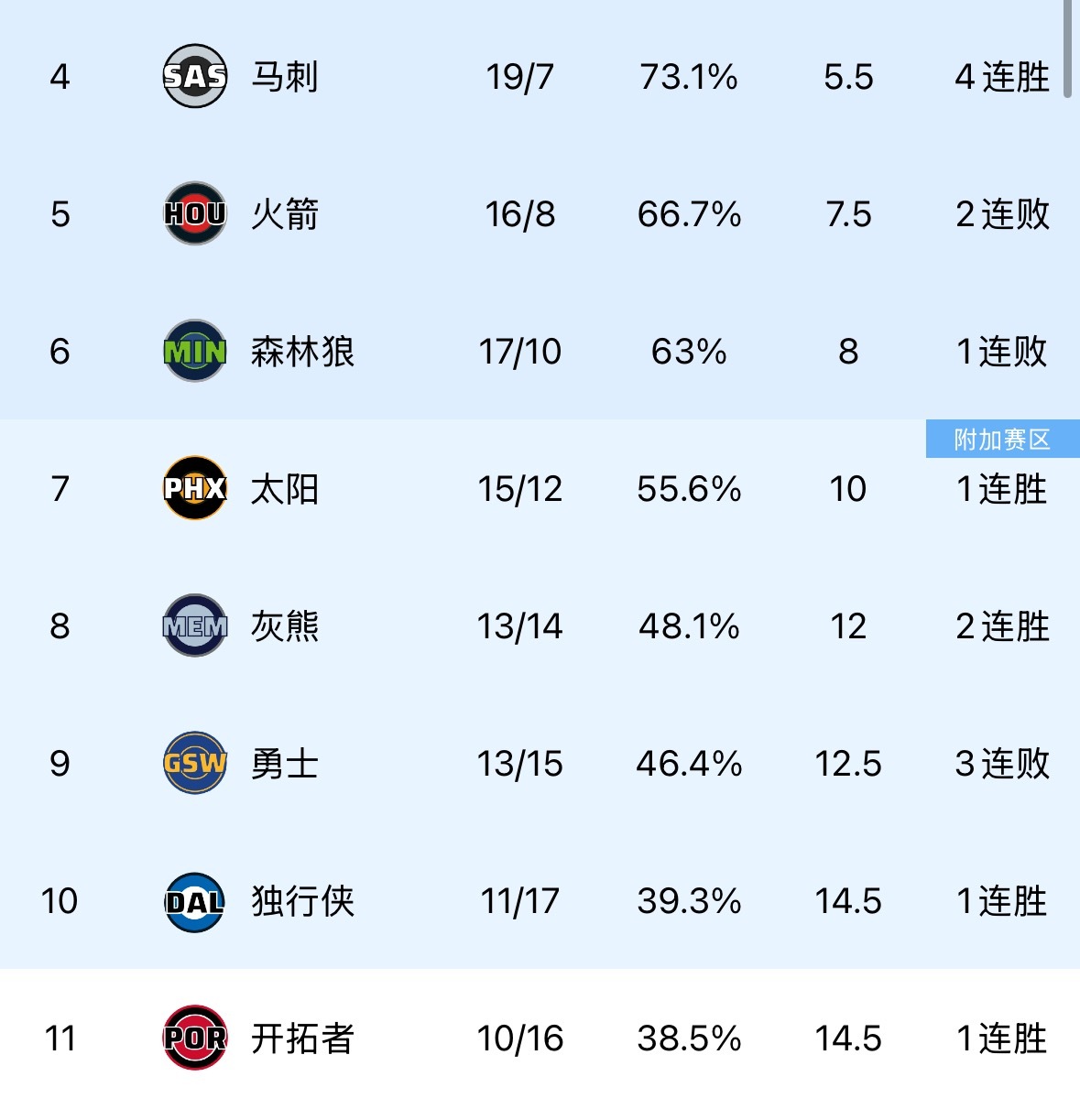 我唯一能想到安慰勇士球迷的4个字 “ 不破不立 ” 多输点 输到掉出附加赛 看看