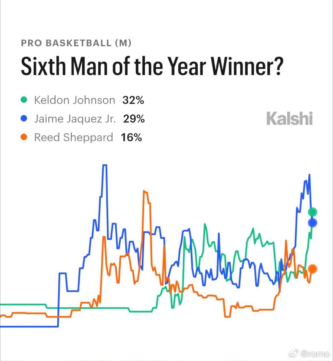 最新：Kalshi最佳第六人的赔率榜热门人选：-凯尔登·约翰逊 32%-海梅·哈