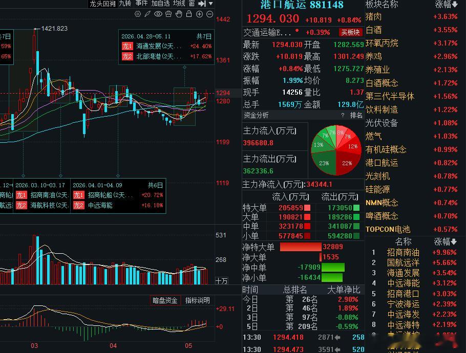 港口航运这波太猛了！地缘冲突叠加运价预期起飞，招商南油等龙头直接起飞，资金疯狂抢