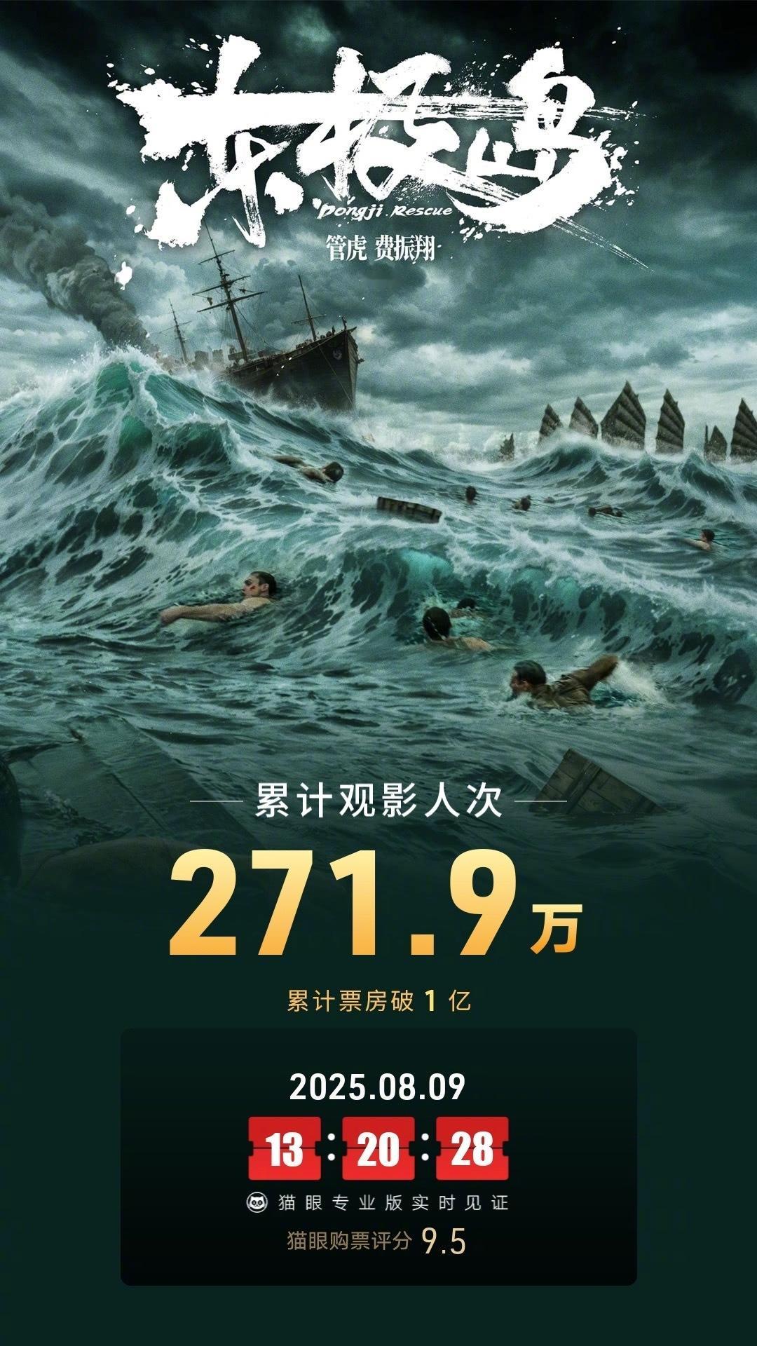 东极岛票房破亿据猫眼专业版数据，电影《东极岛》上映2天， 总票房破1亿。电影正当