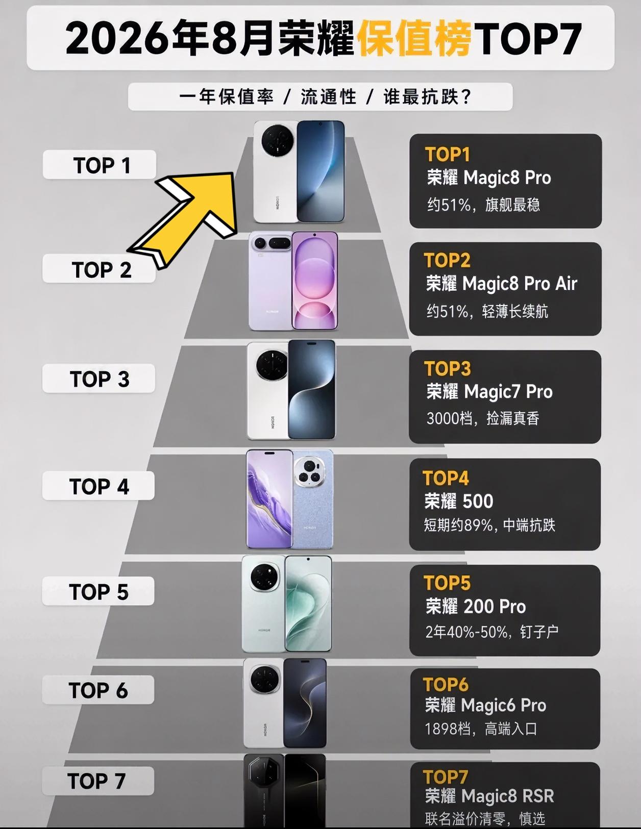 荣耀手机今年的保值排行榜，看看有没有你在用的机型？以后选手机就知道哪些机型更保值