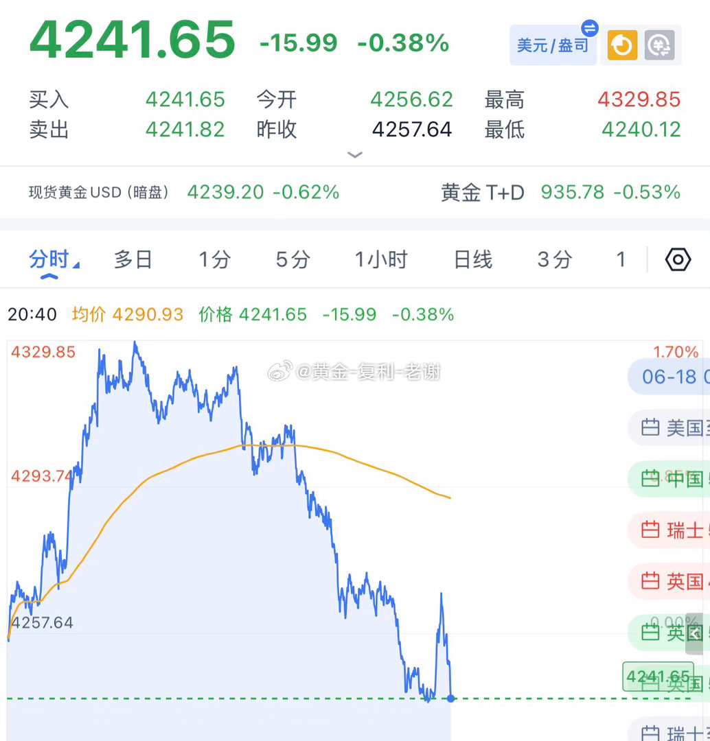 黄金4257-58继续做空，下跌4241再拿下止盈，日内做空四连胜从早上最高位做