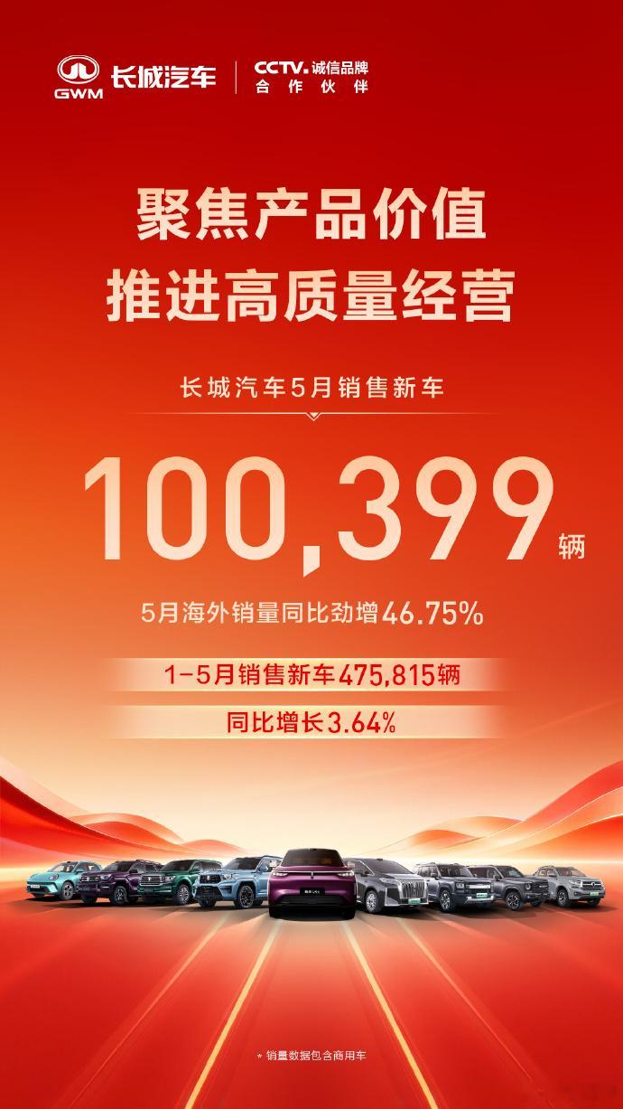 长城汽车5月销量100399台 新浪汽车是不是又用AI写文了……人工没审核。明明