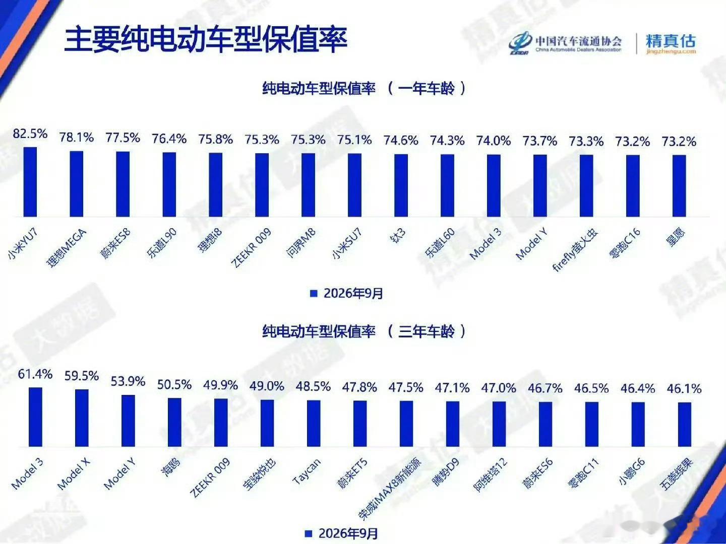 雷军回应小米YU7保值率第一小米YU7这个保值率，卖了应该不能再买一个新的吧[二