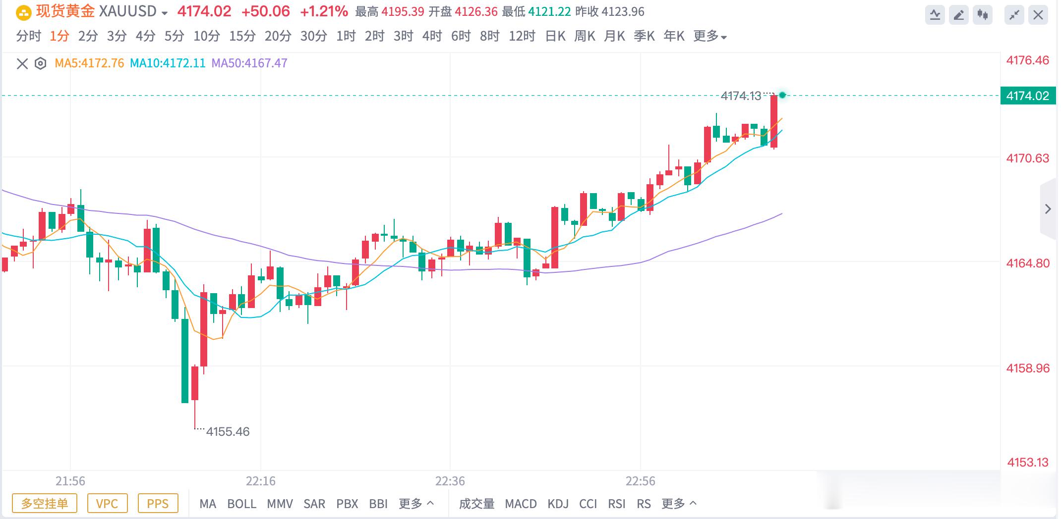 黄金4160 - 61 在多，现在上来4174收入粮仓，锁定130点凌晨一点提前