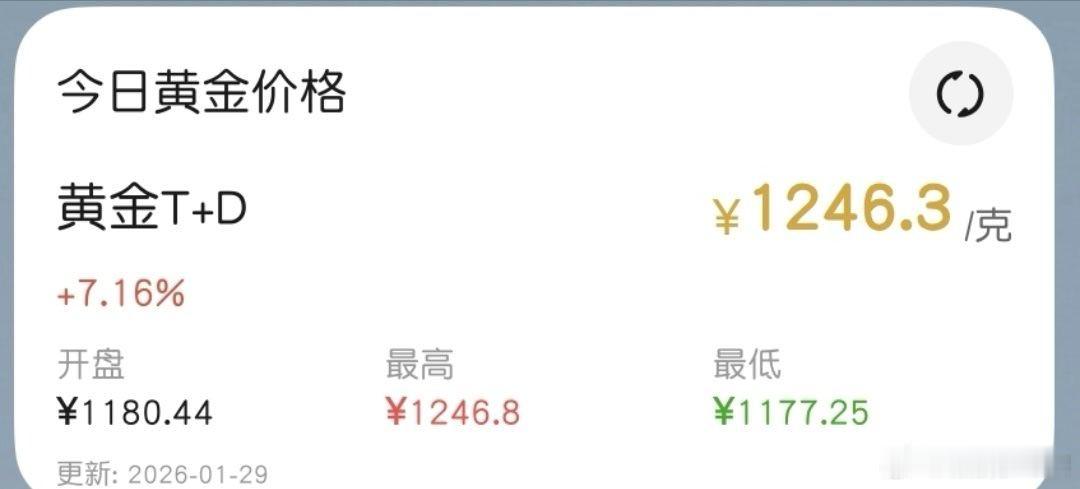 金价已经疯了， 现在到了1246.3，比开盘涨了7.16%，比股票涨的还疯！ 