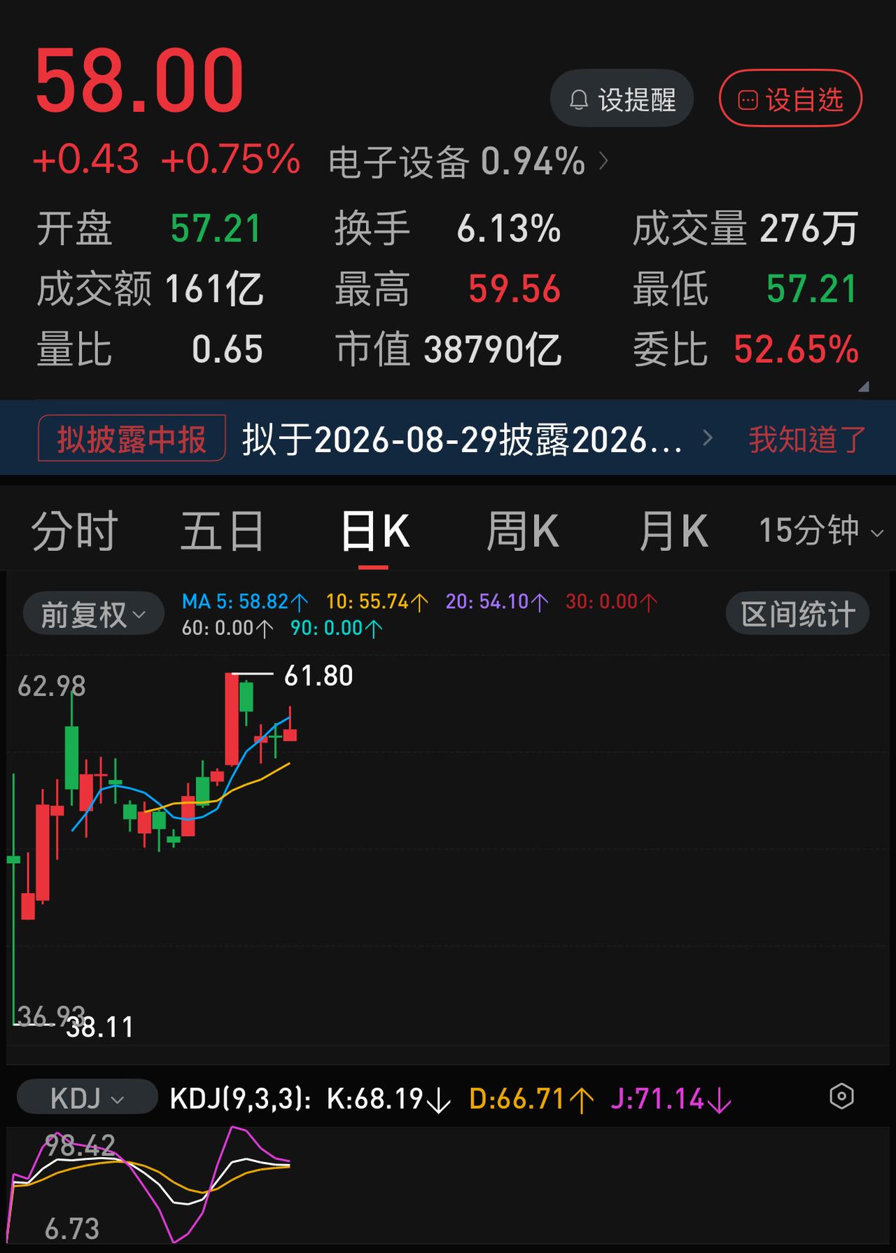 短期内，长鑫科技市值还能回到4万亿以上吗？动态市盈率30倍已经是估值极限。
周五