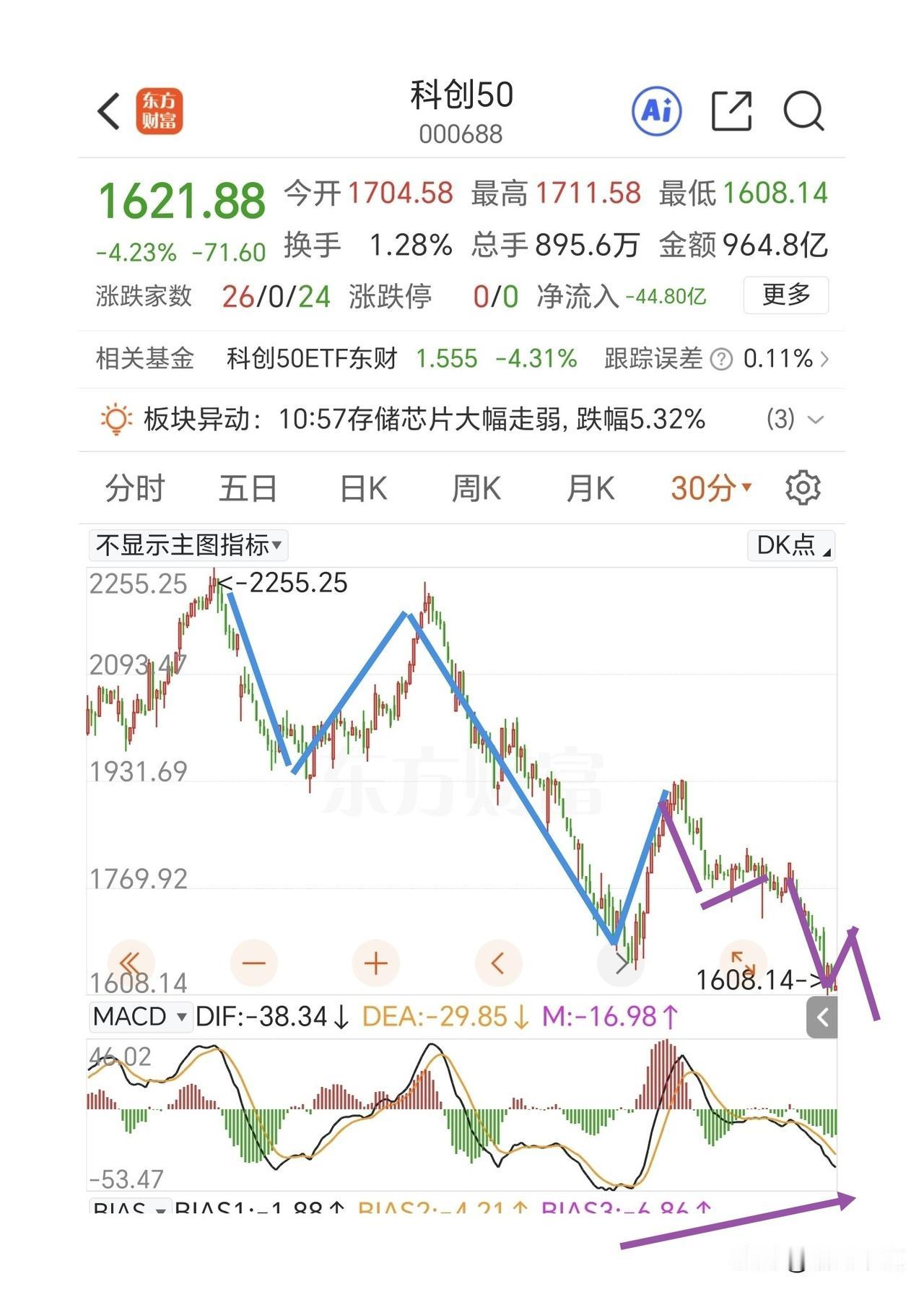 把握科技板块的调整机会，已经可以进场干活了。

今天半导体板块继续向下调整，走势