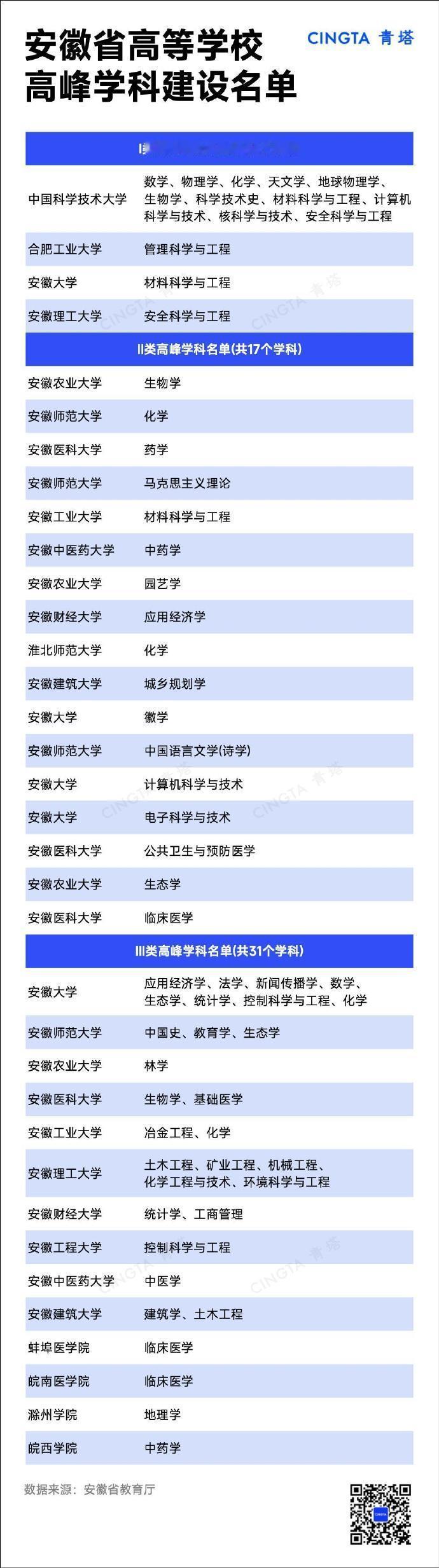 安徽省高等学校高等学科建设名单！ 
上大学，专业的确是至关重要的。最怕的就是现在
