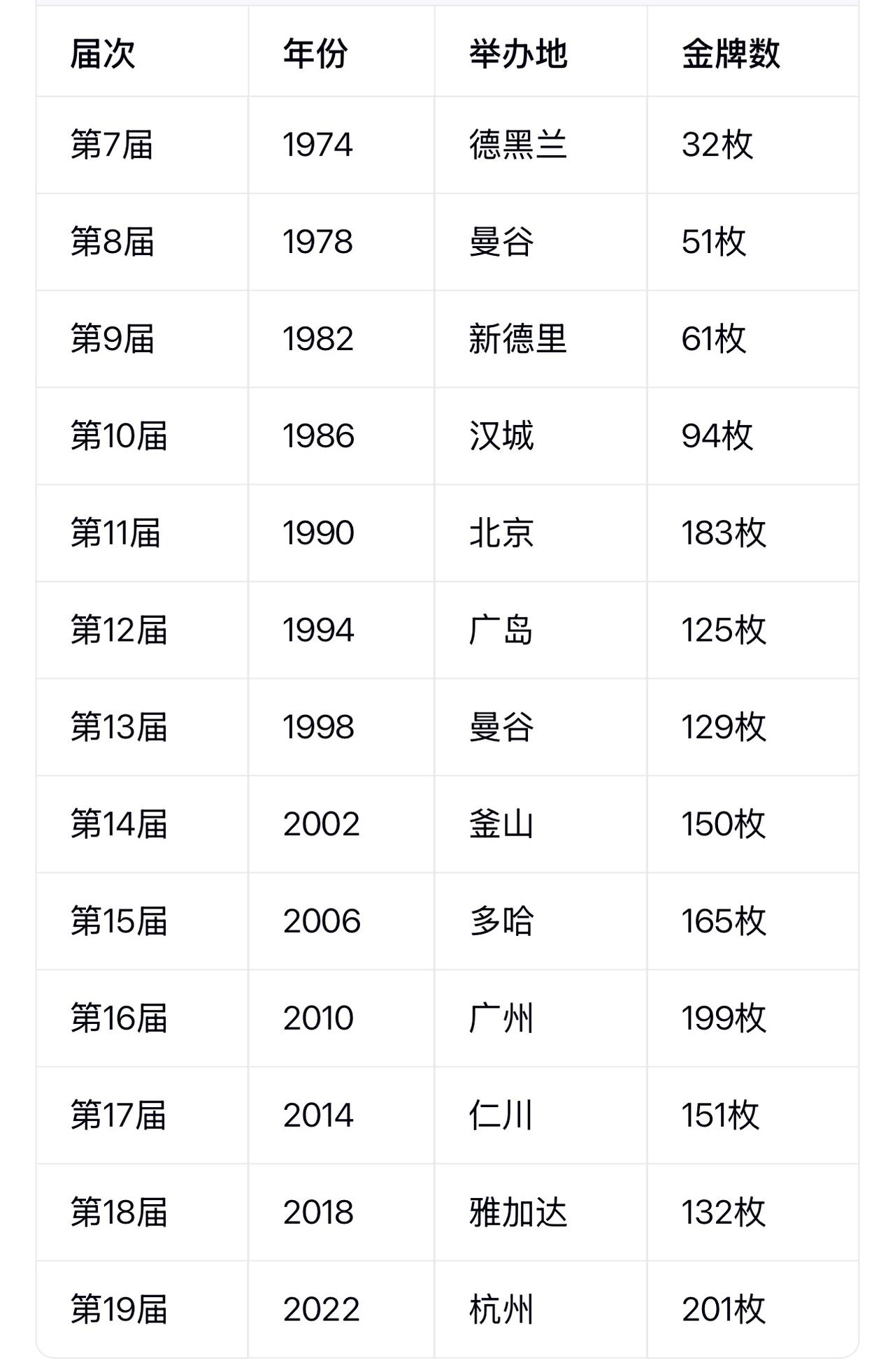 第一次听说亚运会是1974年，中央新闻制片厂拍摄的纪录片报道了德黑兰亚运会，记住