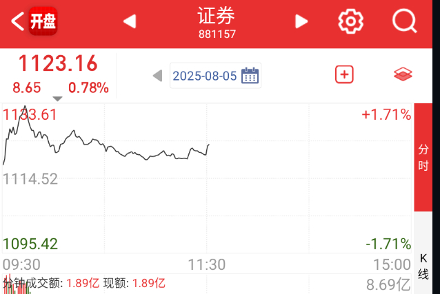下午开盘，中银先来脉冲一波。 ​​​