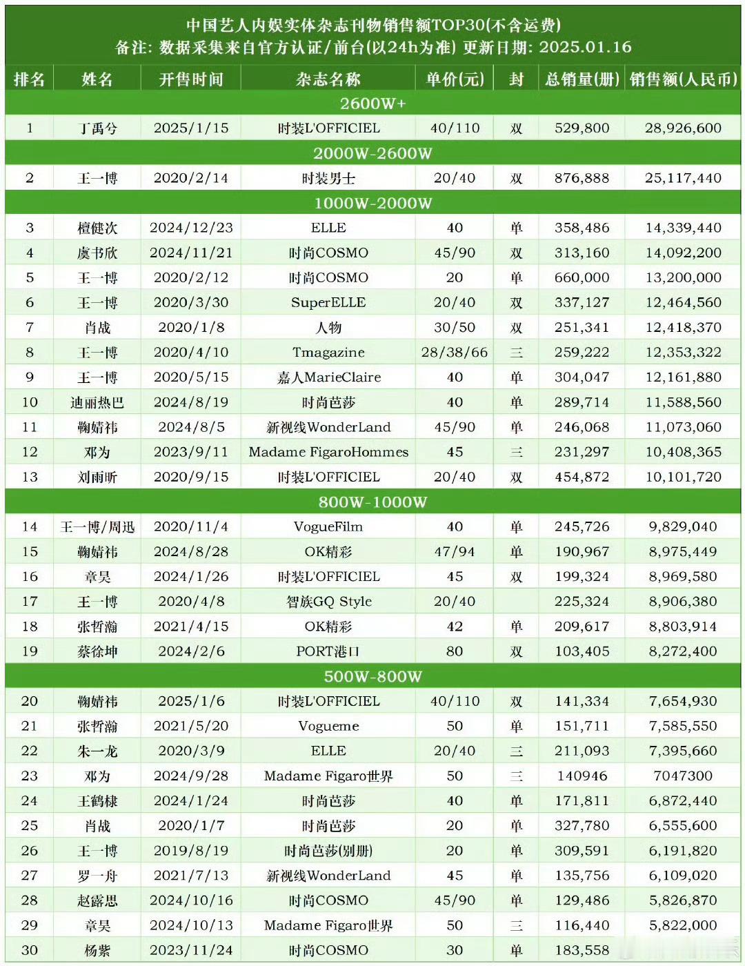 内娱杂志最新销量排名：丁禹兮、王一博、檀健次、虞书欣、王一博  