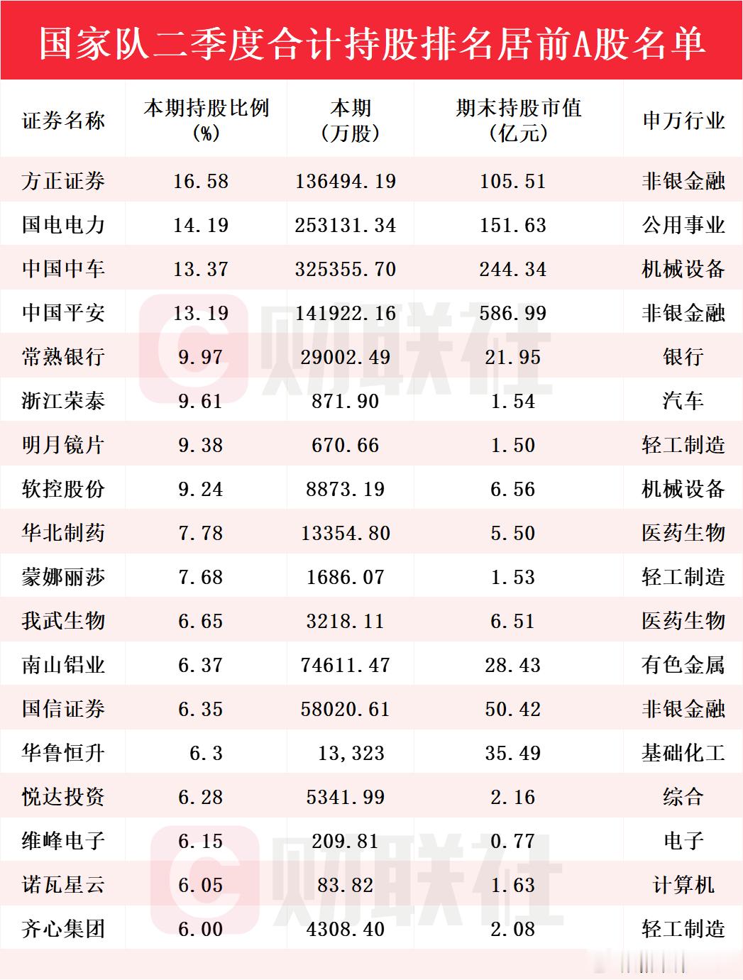 国家队二季度最新持仓动向曝光 合计持股排名居前A股名单来了 ​​​