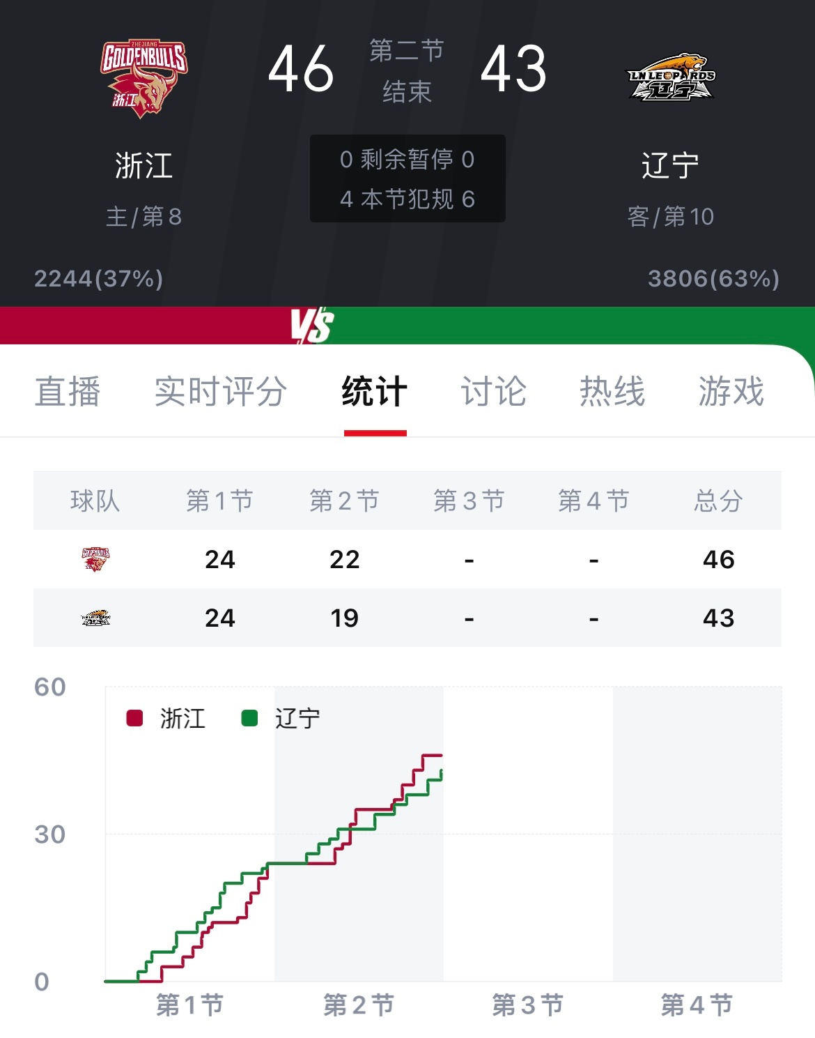 浙江男篮vs辽宁男篮 半场差三分，算是咬住了，哈维两个三分挺关键。 