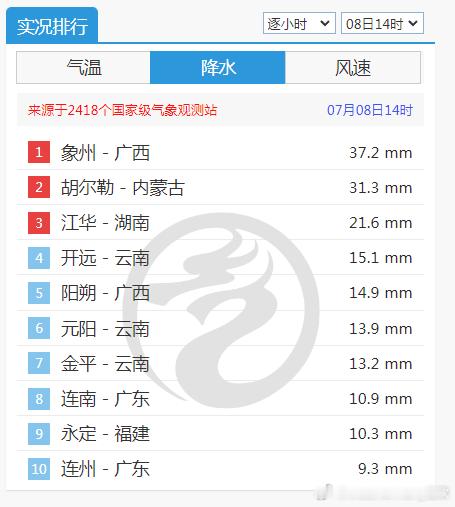 【强降雨和强对流】今天08-14时，南北两片降水区。云南广西广东一带因为季风气流