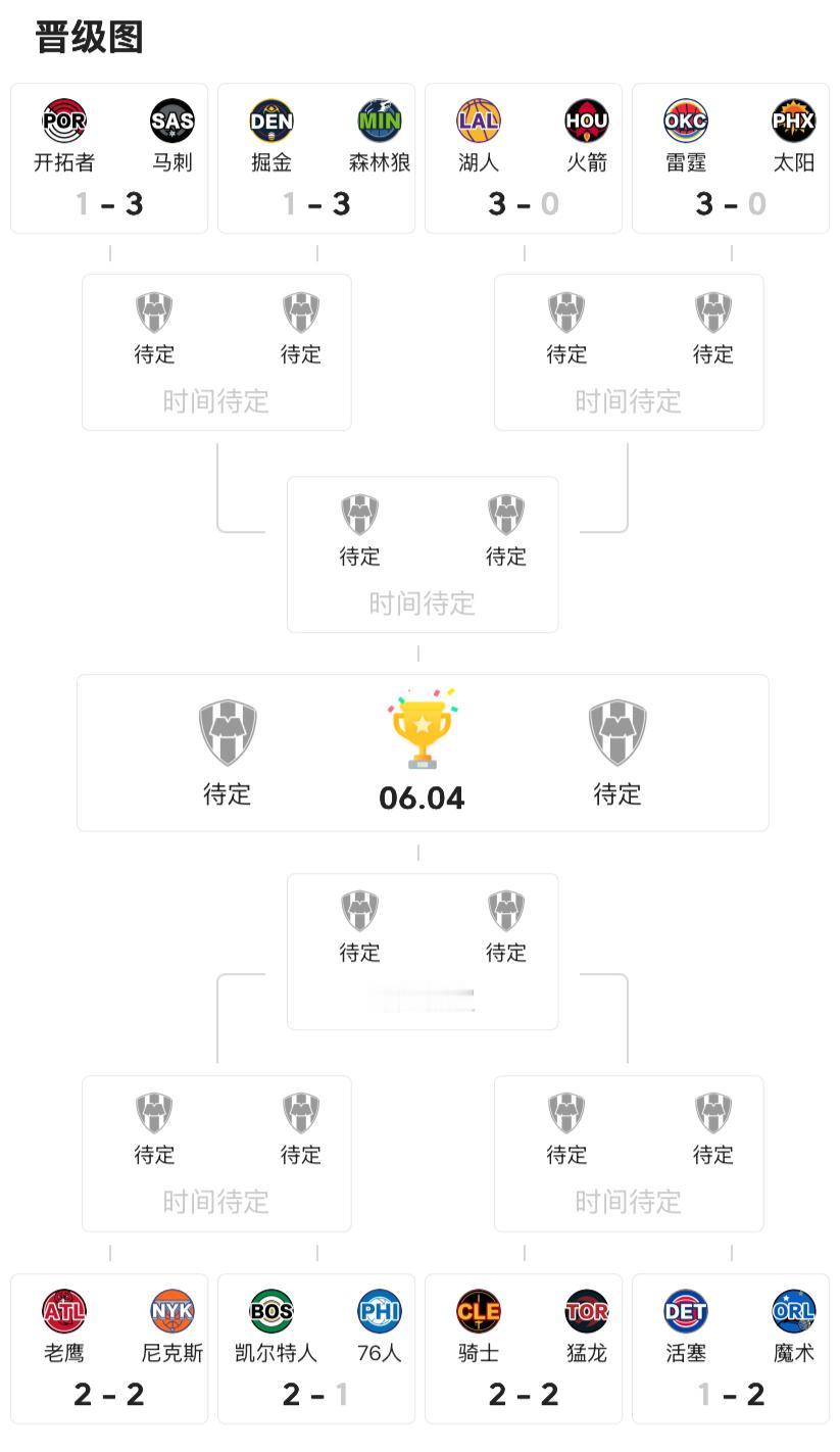 发现没，首轮东部强队毫无统治力，西部全拉开！
东部全是2:2、2:1互有胜负，东