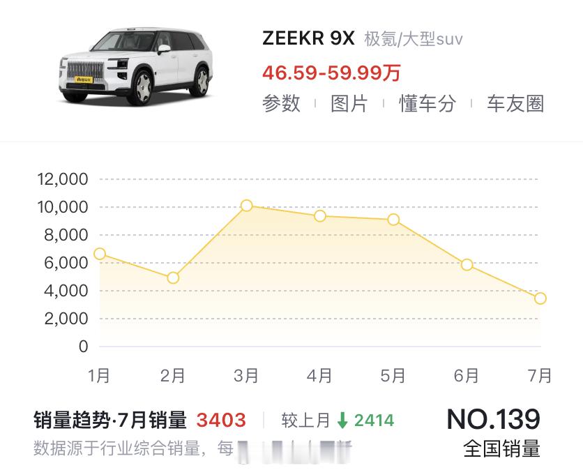 极氪9x已经封神很久了，但是最近在问界M9和ES9的夹击下也有点陨落的意思现在新