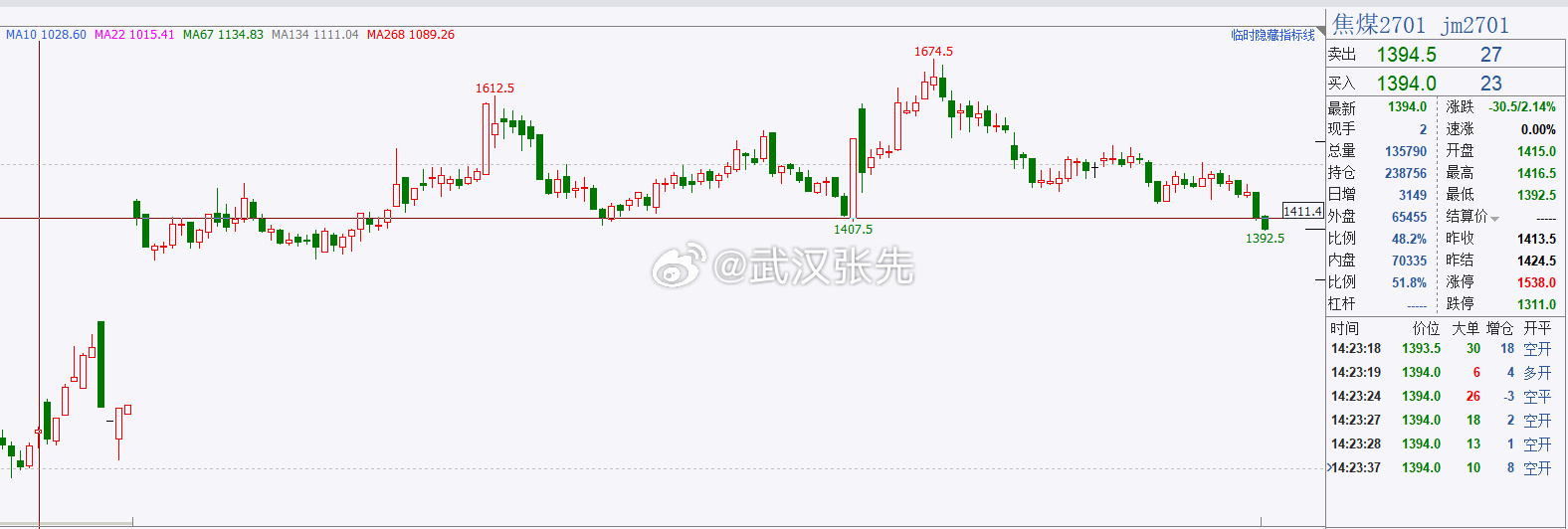 焦煤01合约比09合约更弱，主要是远月的悲观预期与近月移仓压力共同作用的结果。0