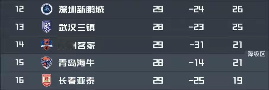 武汉三镇提前两轮上岸，随着今晚梅州客家在主场2比2战平大连，北京国安4比0击败长