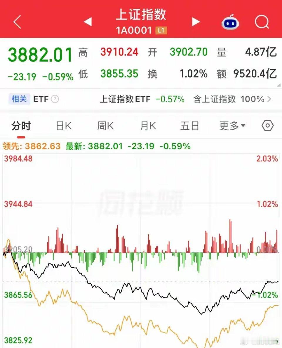光通信、芯片股、医药股大跌，A股放量下跌，今天洗盘洗得干净！涨得多，就跌得多，这
