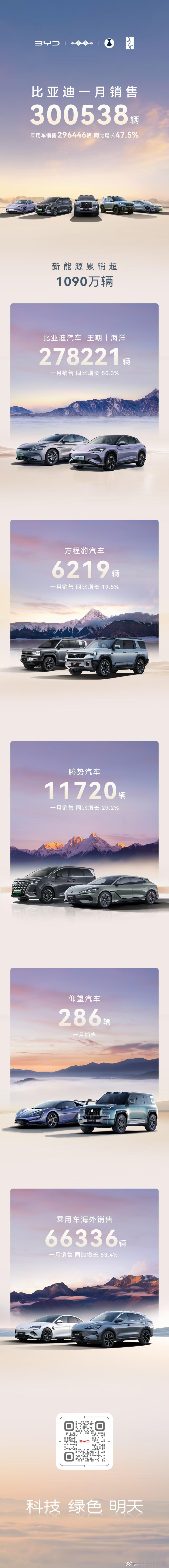 比亚迪1月销售300538辆其中，乘用车海外销售66336辆比亚迪汽车 王朝丨海