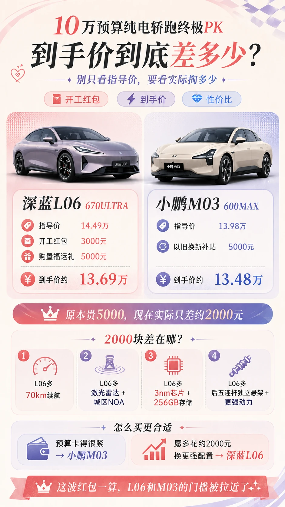 13 万级纯电轿跑二选一！