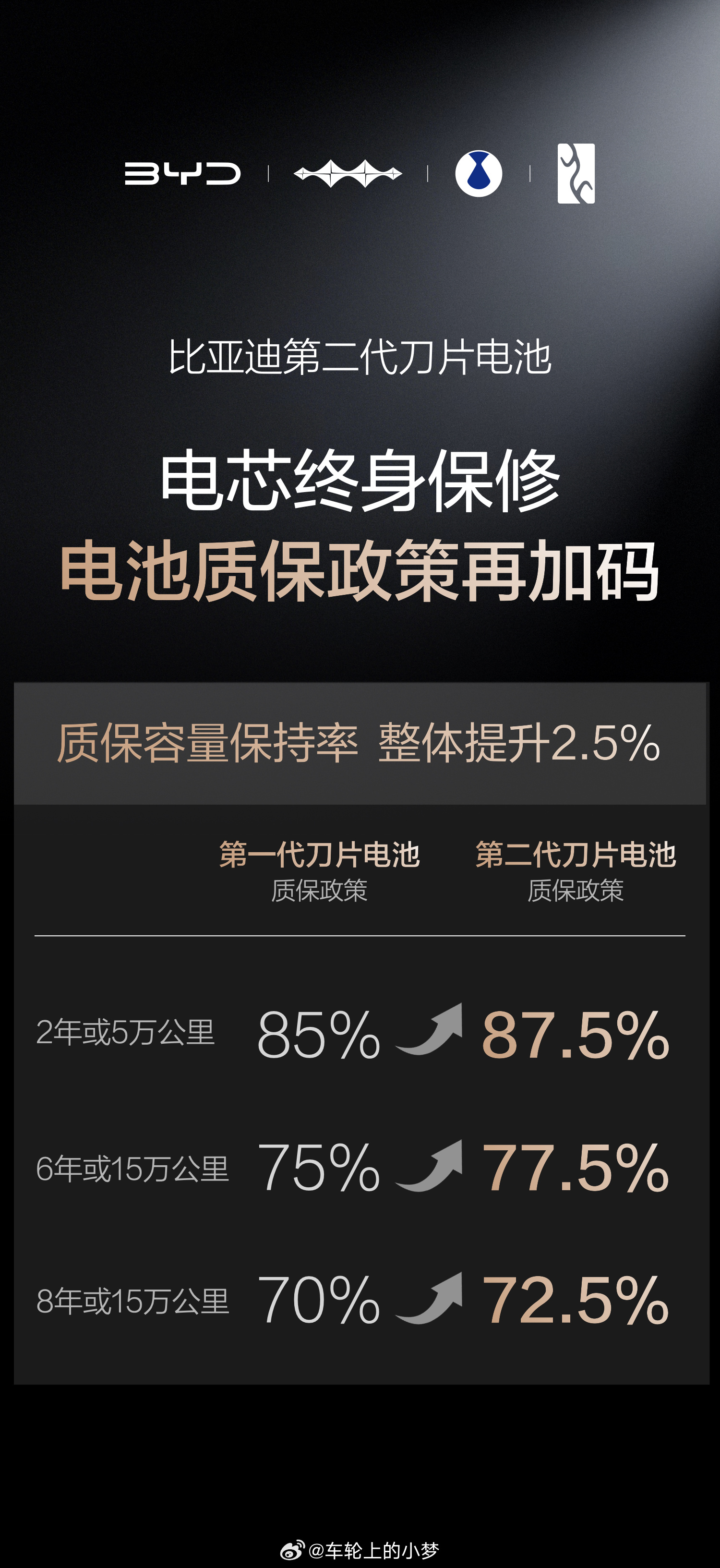 兄弟们，新能源行业又迎来一次关键升级。3月5日，比亚迪正式发布第二代刀片电池，用