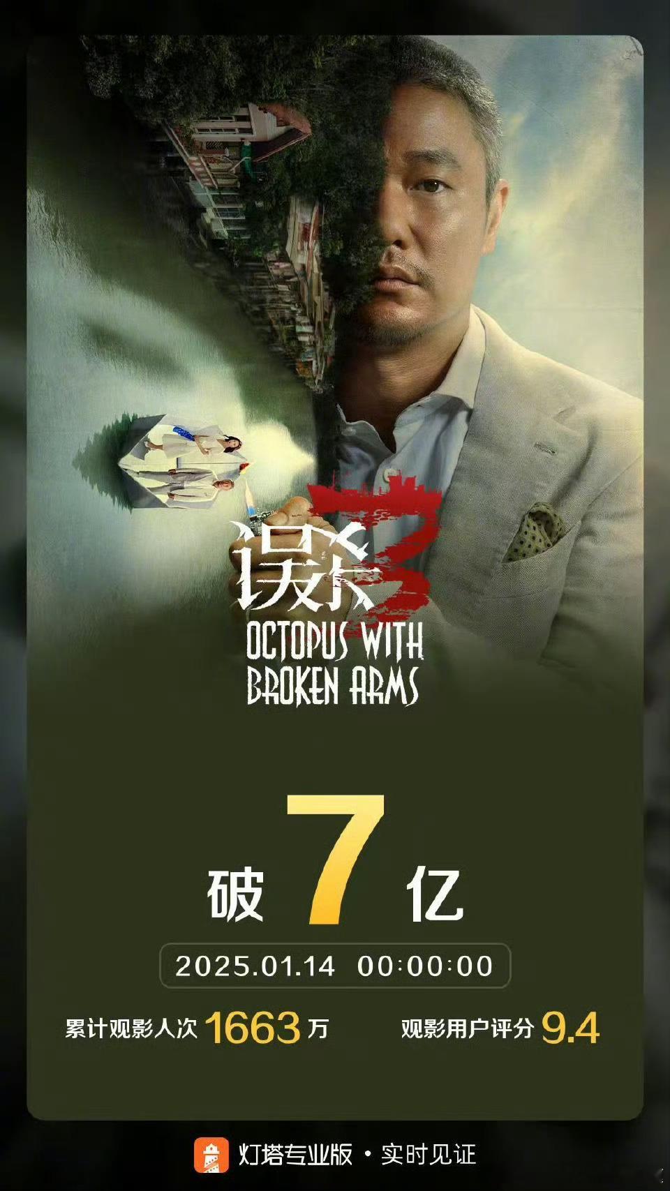 《误杀3》7亿了，《骗骗喜欢你》3亿了，恭喜，继续冲。 