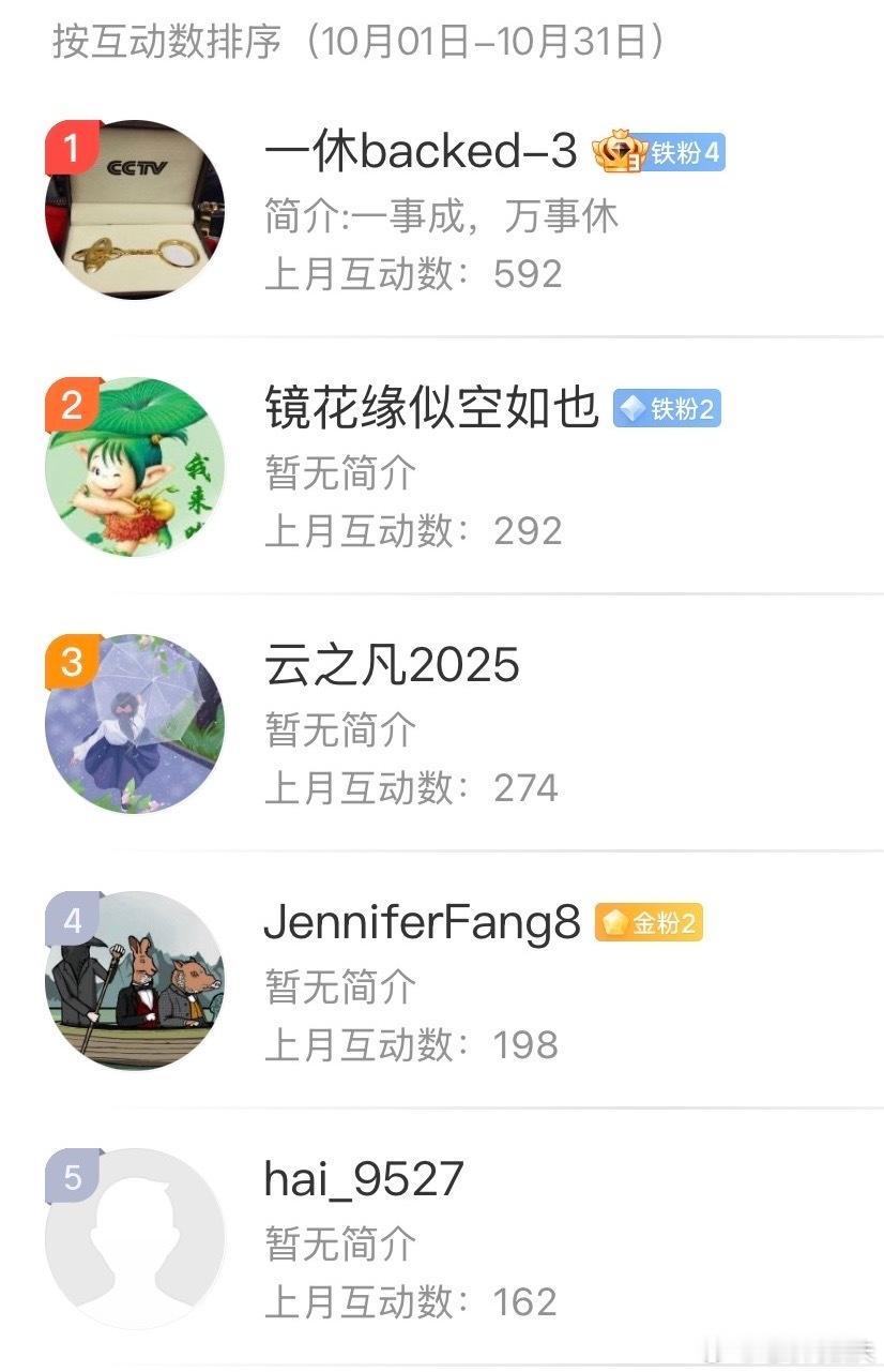 ‼️非常感谢粉丝朋友们的支持！这次博主手动截了10月互动前100位的粉丝，大家看