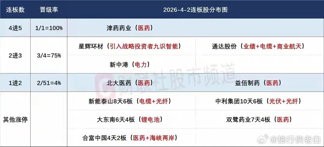 4月3日盘前预案：医药兑现分歧依然看点十足；短线操作关注低位情绪活跃标的！1、受
