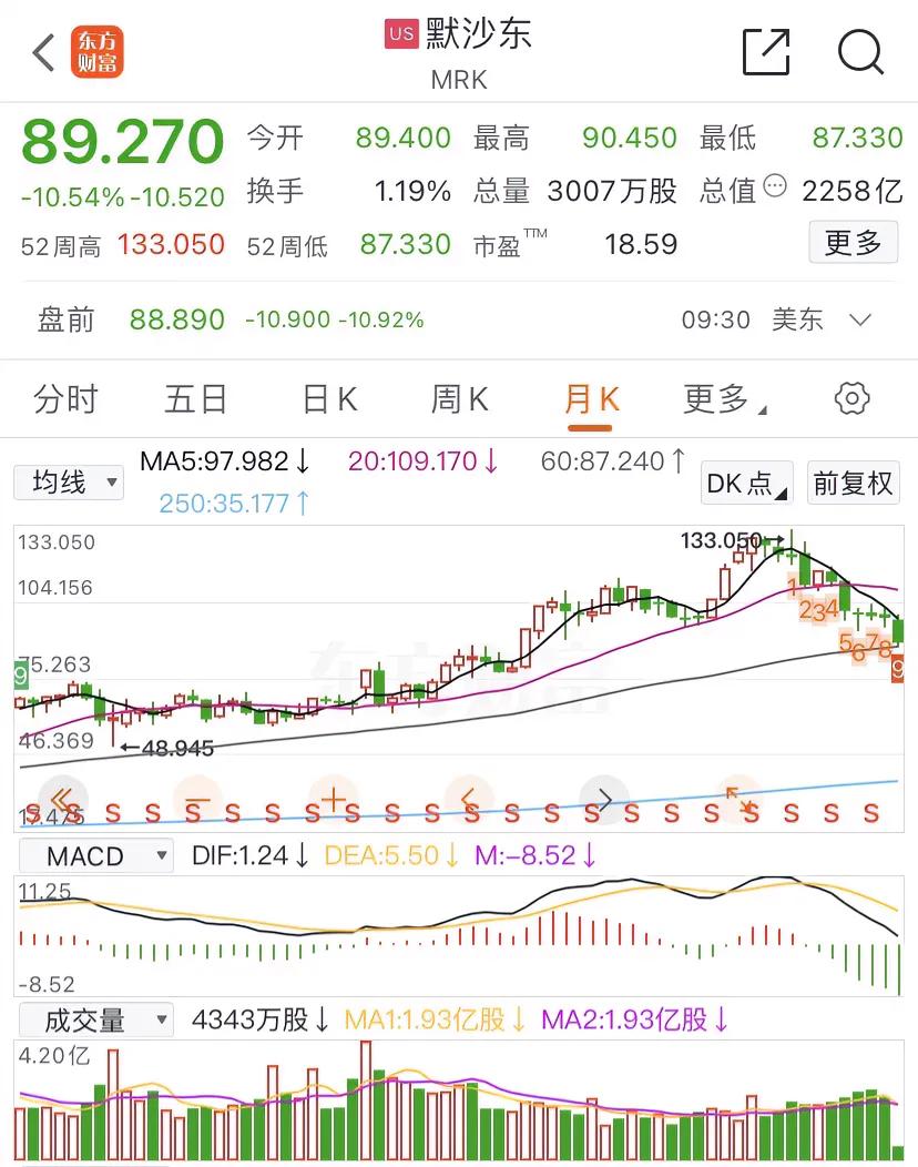 美国医药巨头默沙东暴跌超10%，高点下来跌幅超33%。

对广大中小投资者来说，