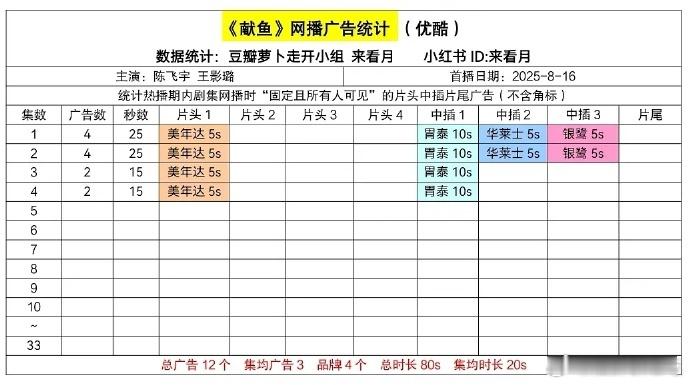 献鱼开局4广，3.4集降至2广，招商不太行…… ​​​
