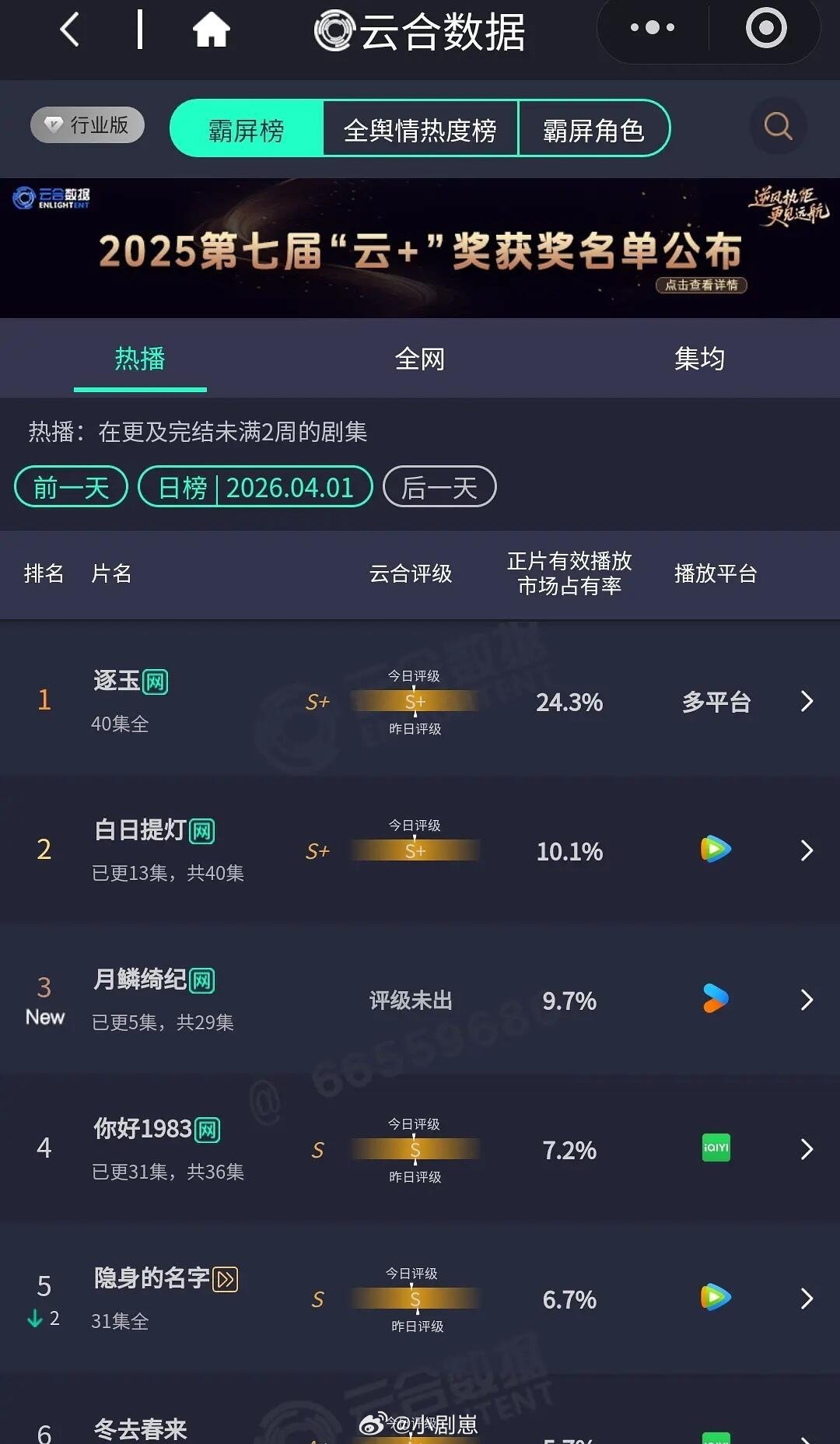 月鳞绮纪月鳞绮纪云合首日占比9.7% 妥妥的爆开月鳞绮纪‖陈都灵‖鞠婧祎‖田嘉瑞