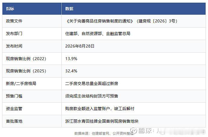2026年8月28日，住建部、自然资源部、金融监管总局三部门联合印发《关于完善商