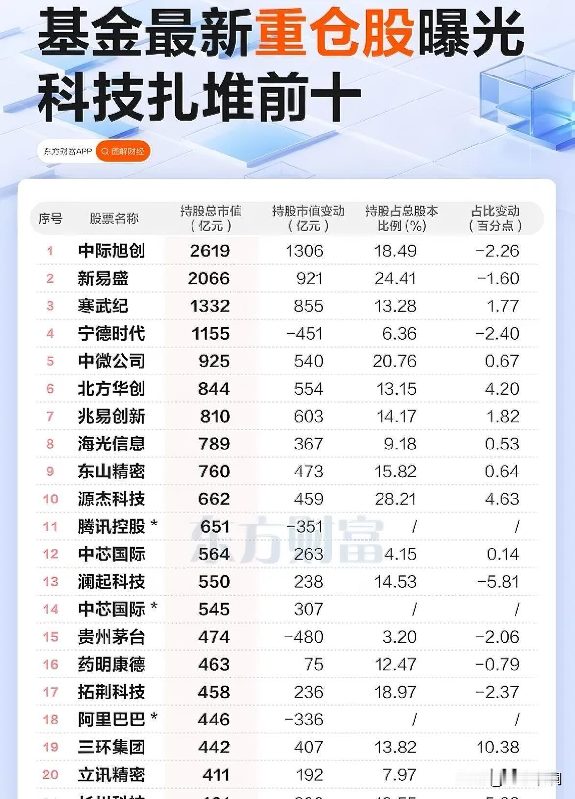 公募二季度持仓发生了历史性变化。

中际旭创取代宁德时代，成为公募头号重仓股。新