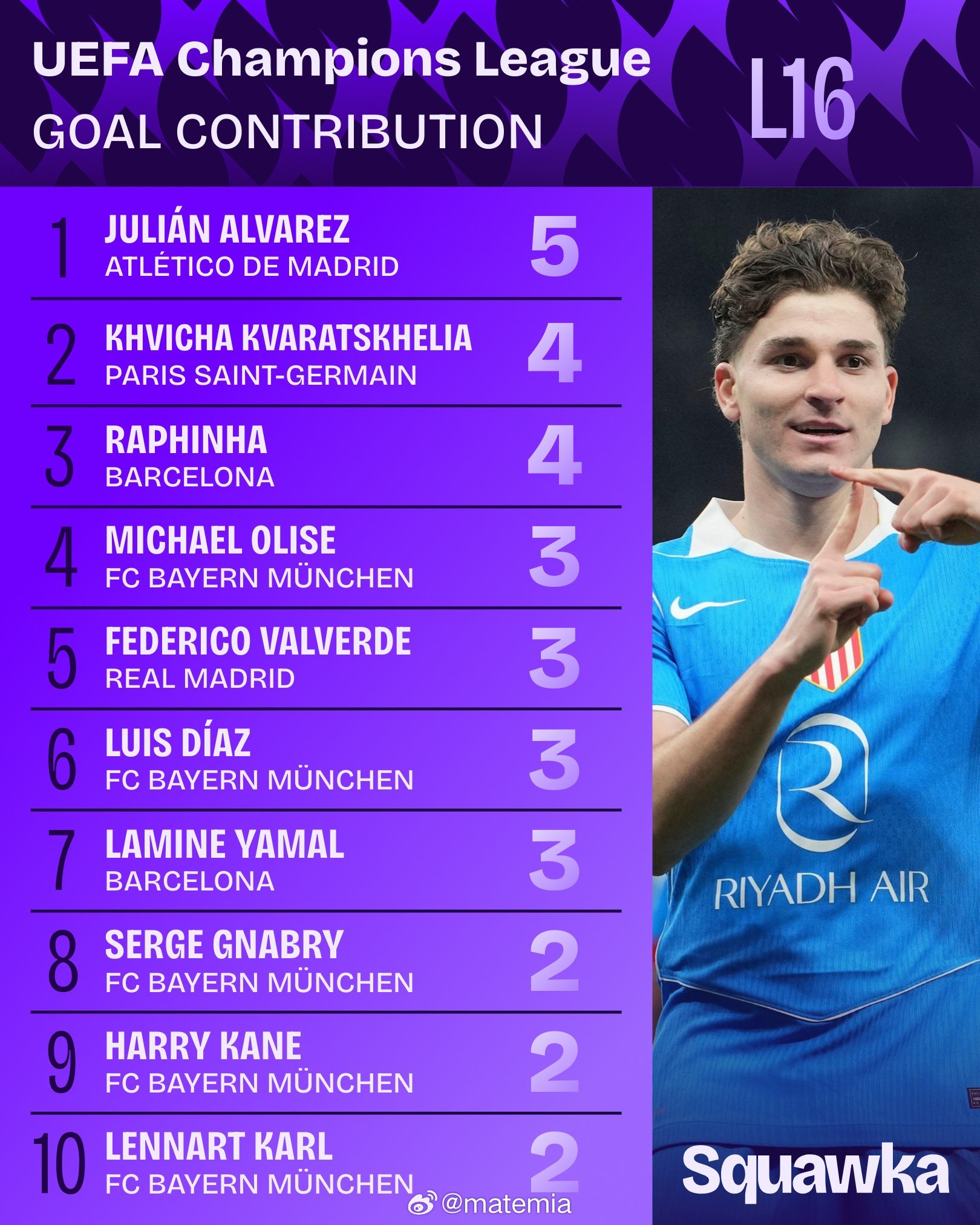 在欧冠淘汰赛两回合比赛中均有进球和助攻的球员：◎ 亚历山德罗·德尔·皮耶罗 (1