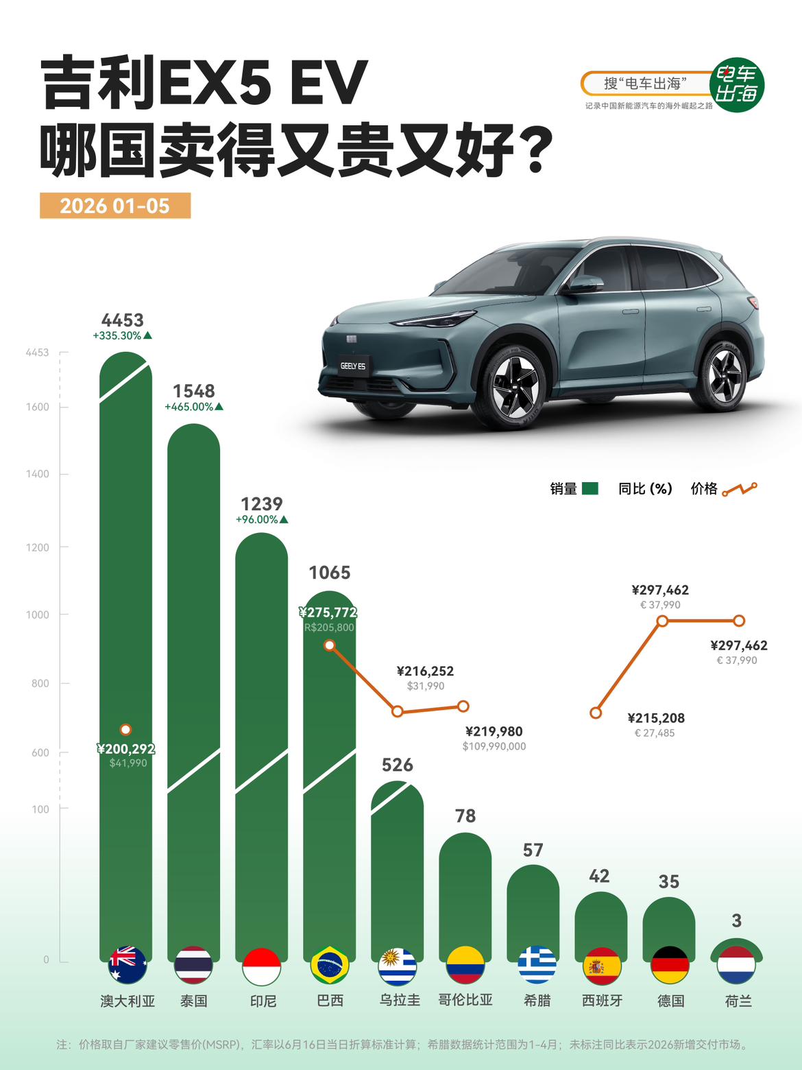 【吉利EX5海外销量最高的市场，为什么是澳大利亚】
2026年1-5月，吉利EX