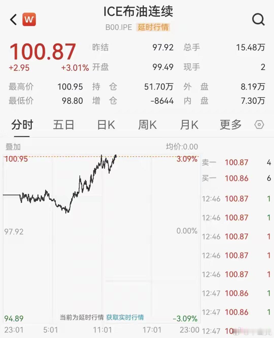 中东紧张局势升级，国际油价再度走高。9月9日盘中，布伦特原油期货涨超3%，突破1