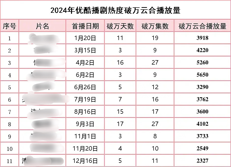 优酷2024年破万云合播放量，最低云合2327W就能破w，最快第三天破w，坐等《