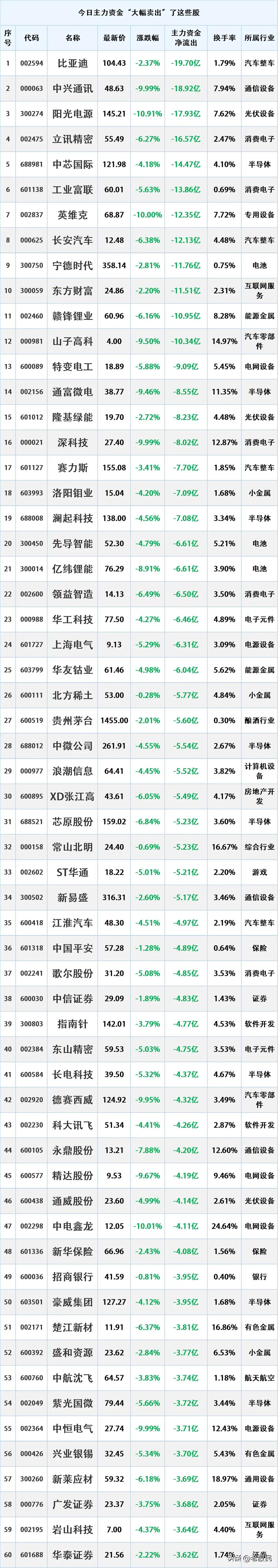尾盘出逃，10月17日主力资金大幅流出的股票名单。

资金流出是指在一定时期内（