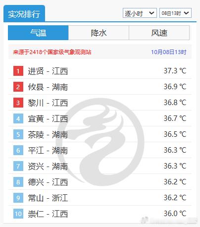【高温】今天13时，江西湖南浙江站点包揽气温榜前十。江西进贤37.3℃领跑。南昌