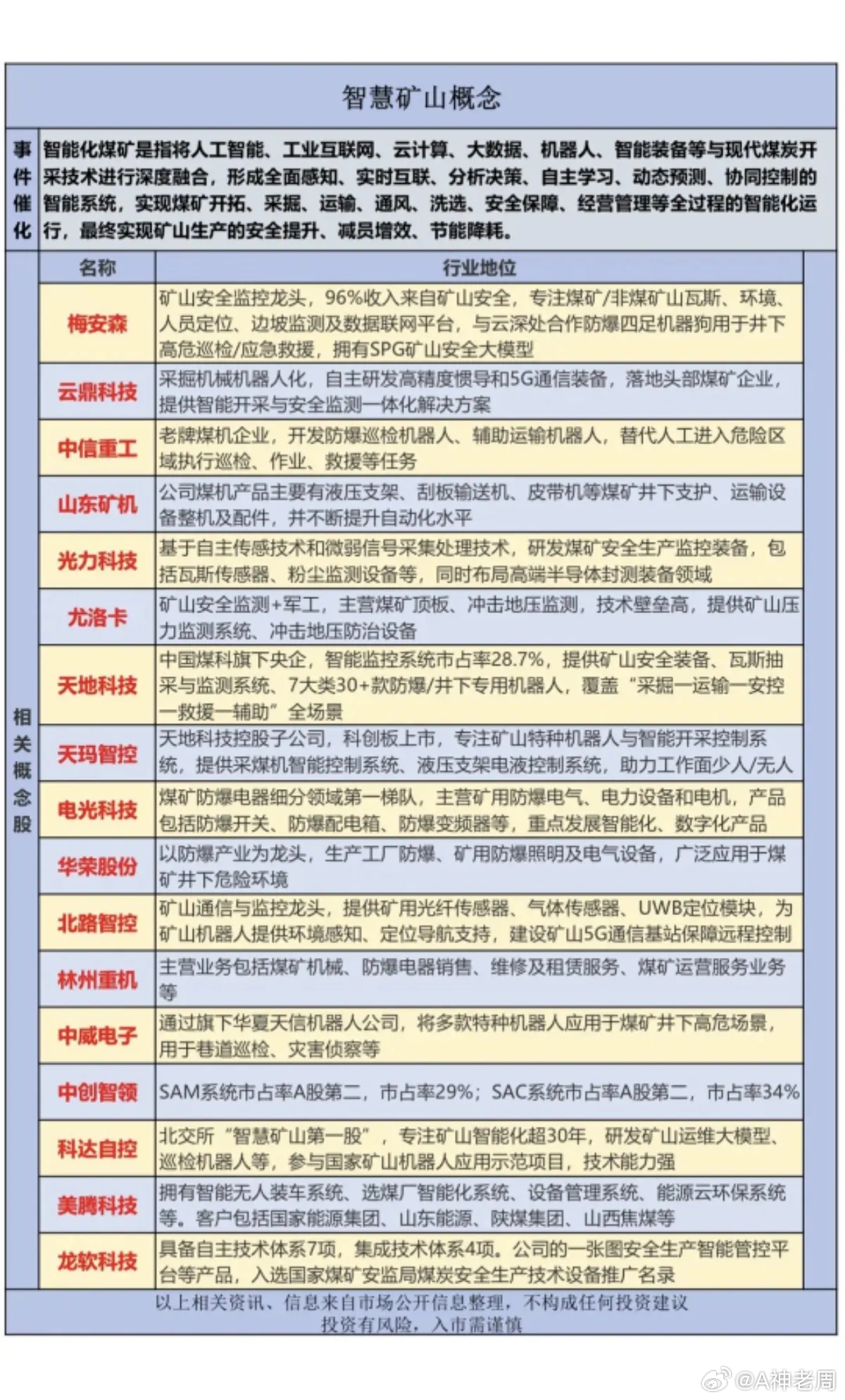 智慧矿山概念股！因为受到山西煤矿影响，智能化煤矿受到市场关注！相关核心龙头关联股