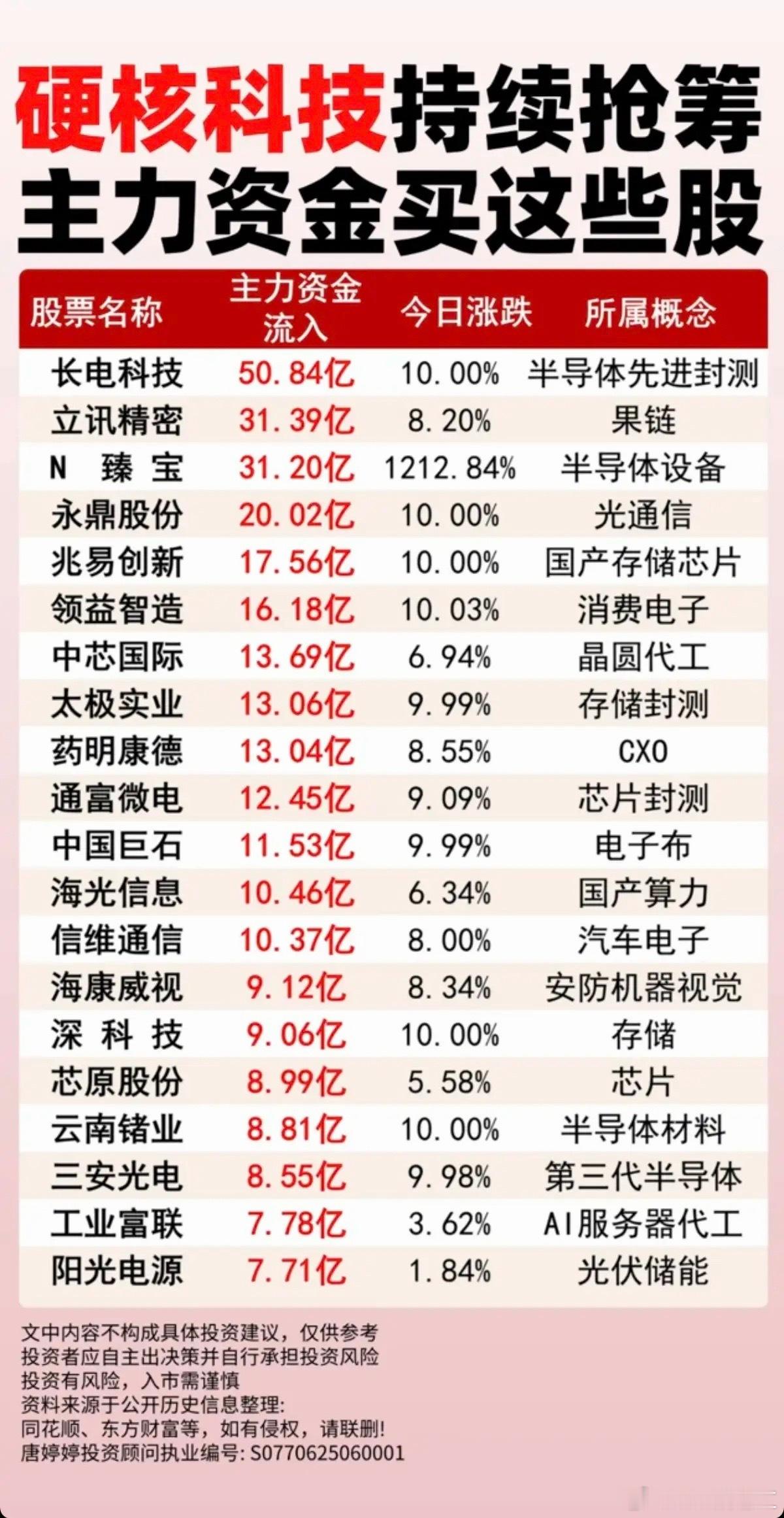 硬核科技持续抢筹：主力资金买了这些股！1.半导体先进封测2.国产存储芯片3.电子