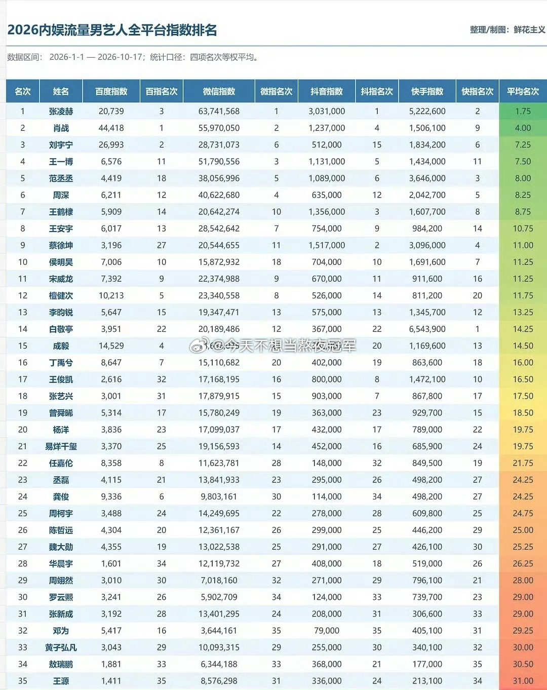 tg. 内娱流量生2026年全平台热度统计，跟你们体感的一样吗？[举手]top1