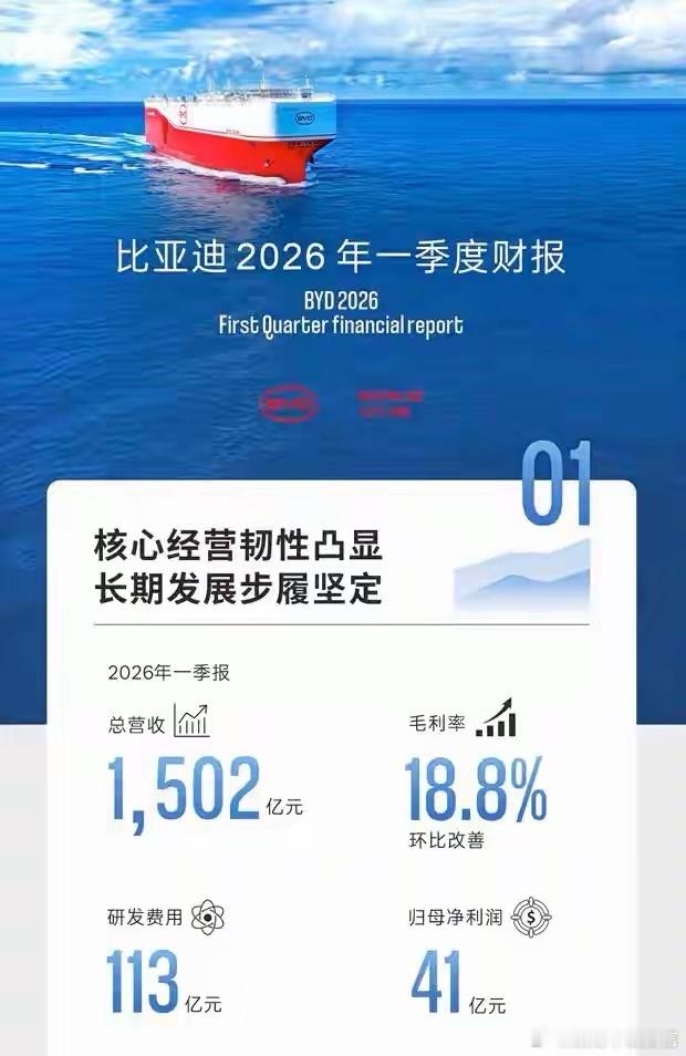 比亚迪一季度财报很秀，营收突破1500亿，最重要的是毛利率大幅提升18.8%，这