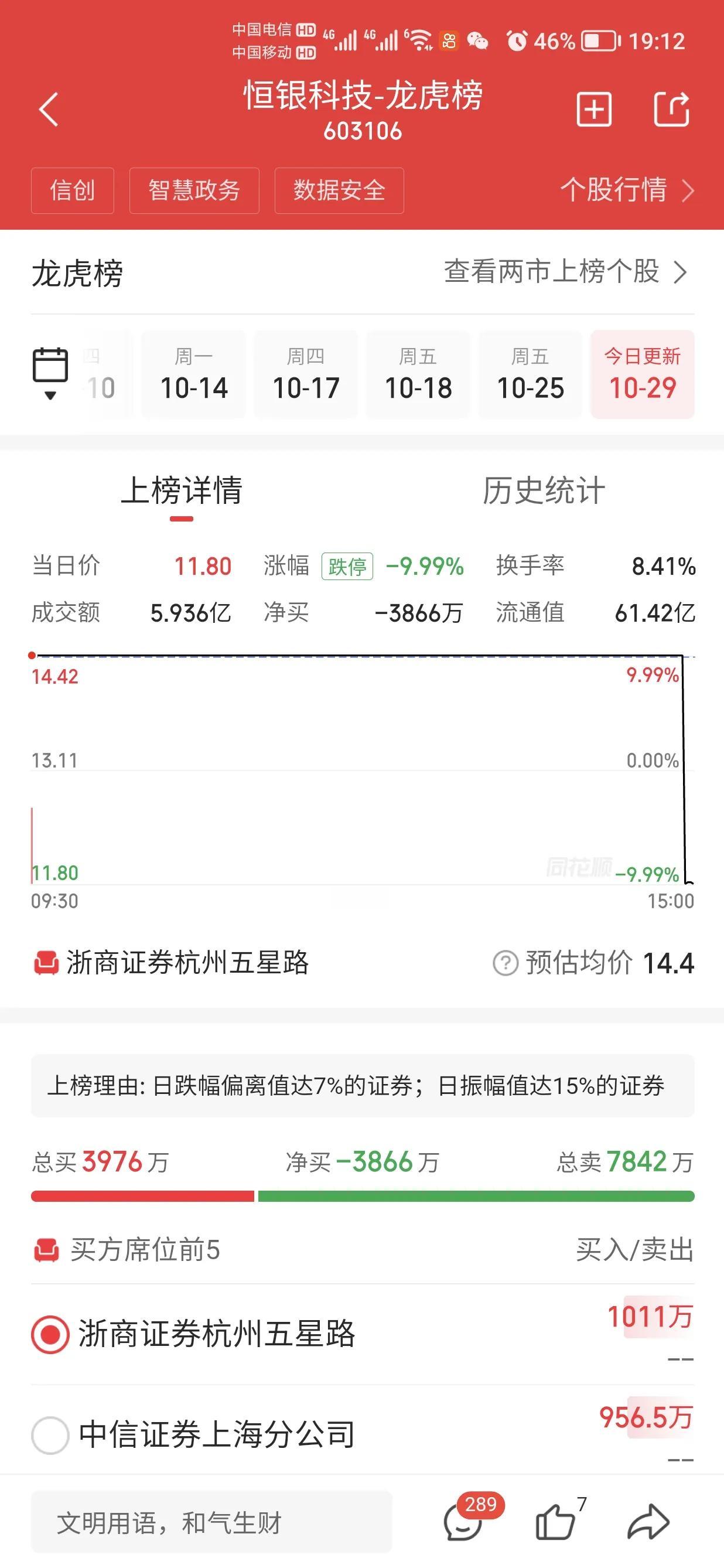 恒银科技天地板，明天主要观察情绪标的，明天不要按在地板上情绪就会有修复，如果按在