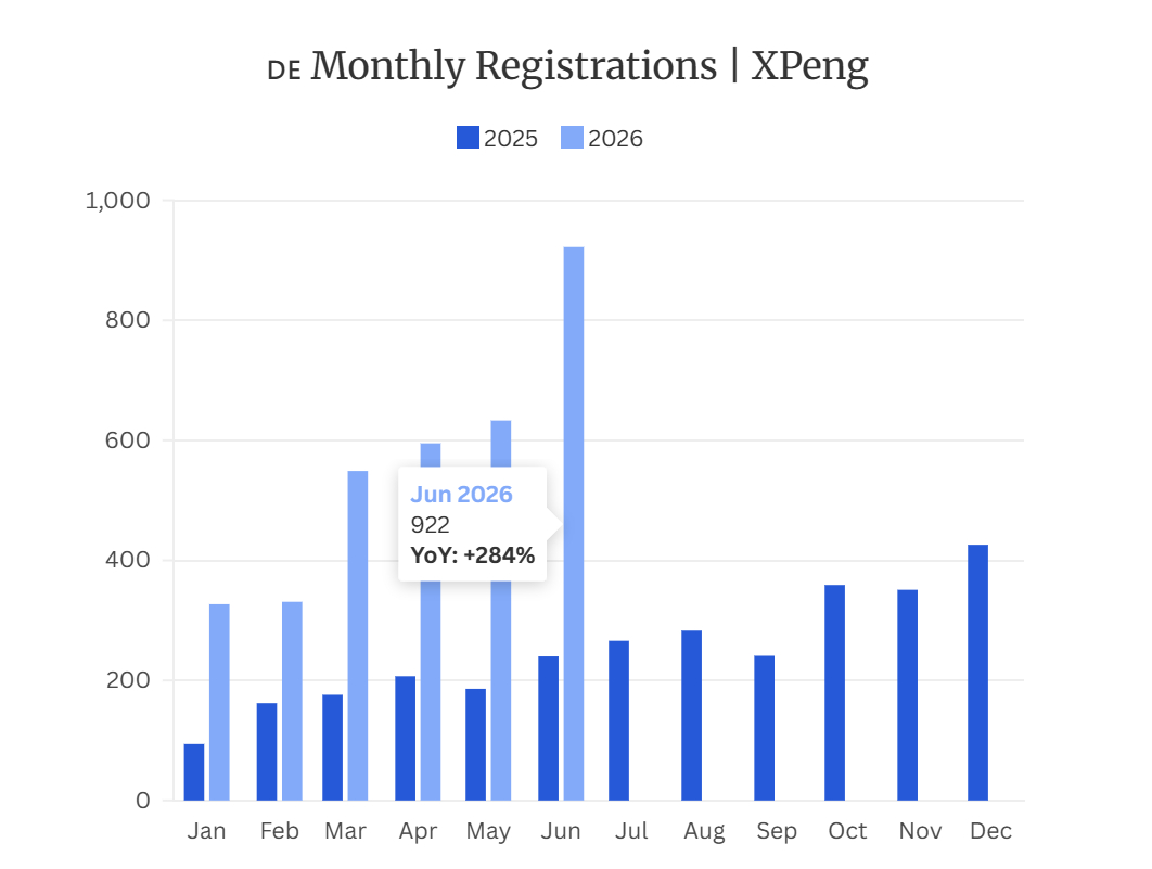 小鹏选择在德国发布Mona L03，因为德国是小鹏在欧洲的主要市场，自2024年