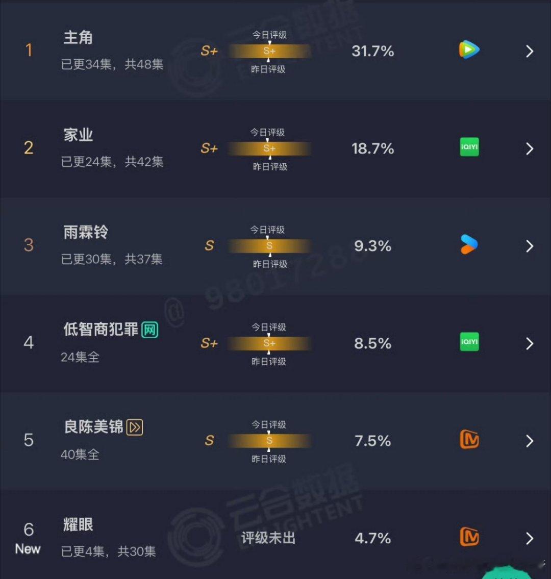 关晓彤李昀锐耀眼首日云合4.7％